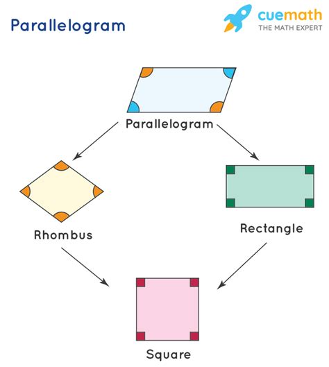 define shapes that are similar to parallelograms